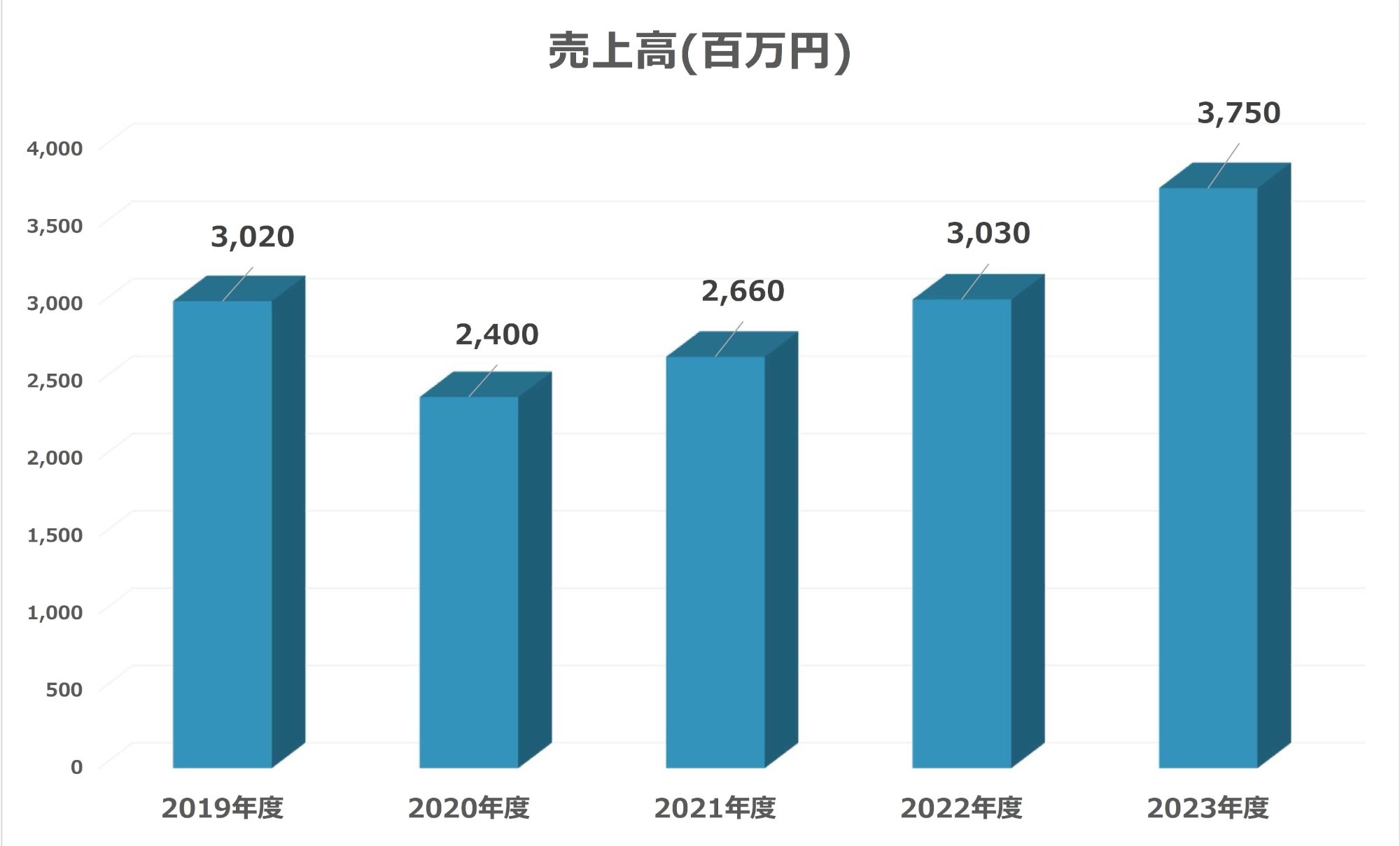 図：売上高（百万円）